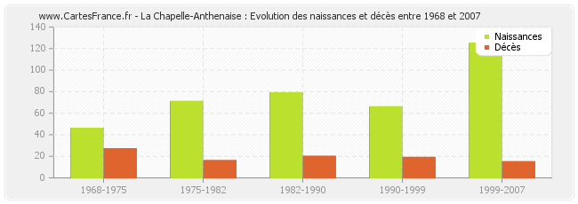La Chapelle-Anthenaise : Evolution des naissances et décès entre 1968 et 2007